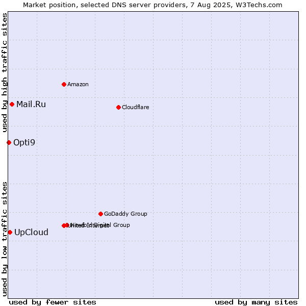 Market position of Mail.Ru vs. UpCloud vs. Opti9