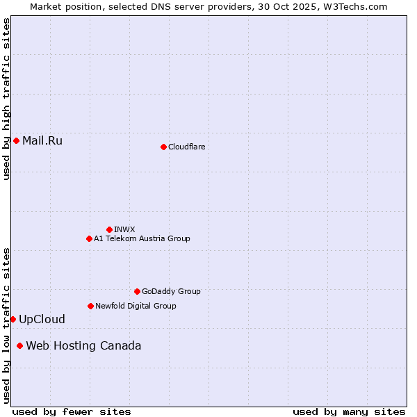 Market position of Web Hosting Canada vs. Mail.Ru vs. UpCloud