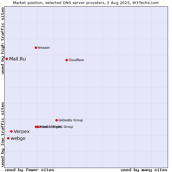 Market position of Verpex vs. webgo vs. Mail.Ru