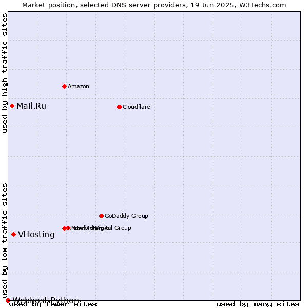Market position of VHosting vs. Mail.Ru vs. Webhost Python