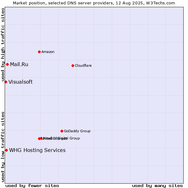 Market position of Mail.Ru vs. WHG Hosting Services vs. Visualsoft