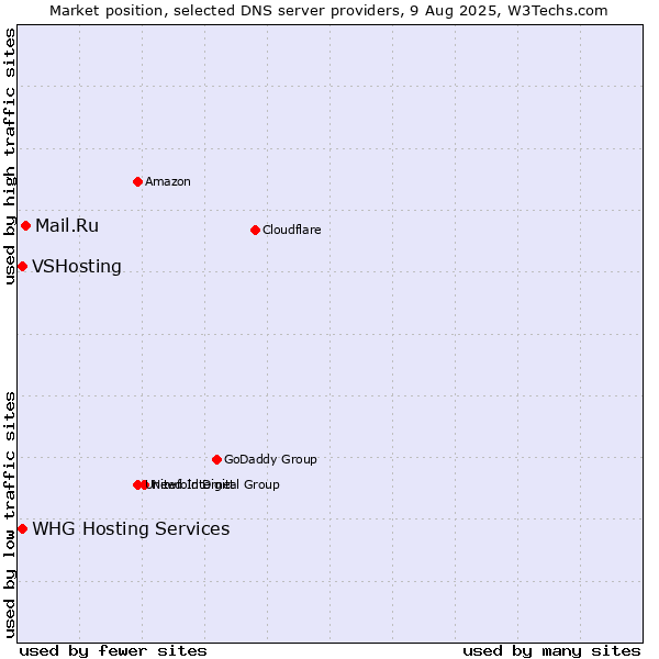 Market position of Mail.Ru vs. VSHosting vs. WHG Hosting Services
