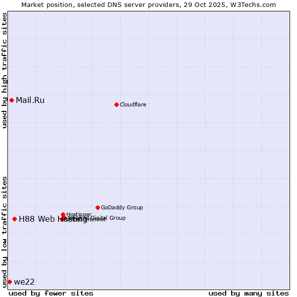 Market position of H88 Web Hosting vs. Mail.Ru vs. we22