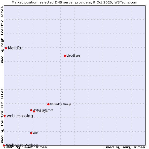 Market position of Mail.Ru vs. web-crossing vs. Webhost Python
