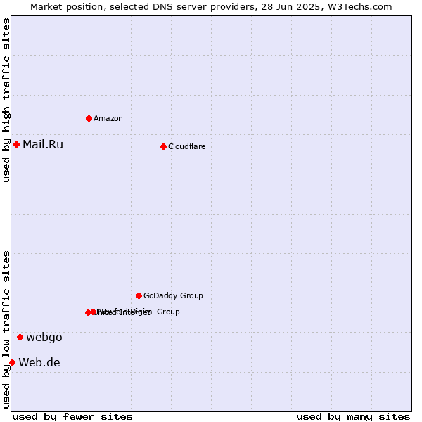 Market position of webgo vs. Mail.Ru vs. Web.de