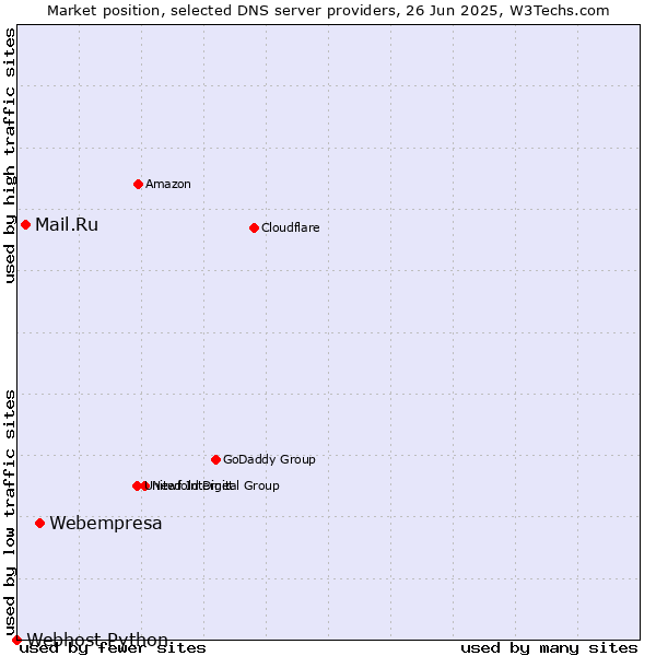 Market position of Webempresa vs. Mail.Ru vs. Webhost Python