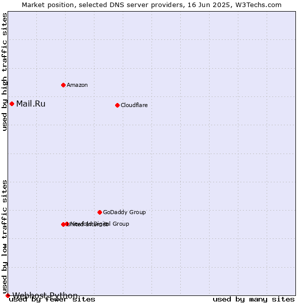 Market position of Mail.Ru vs. Webhost Python