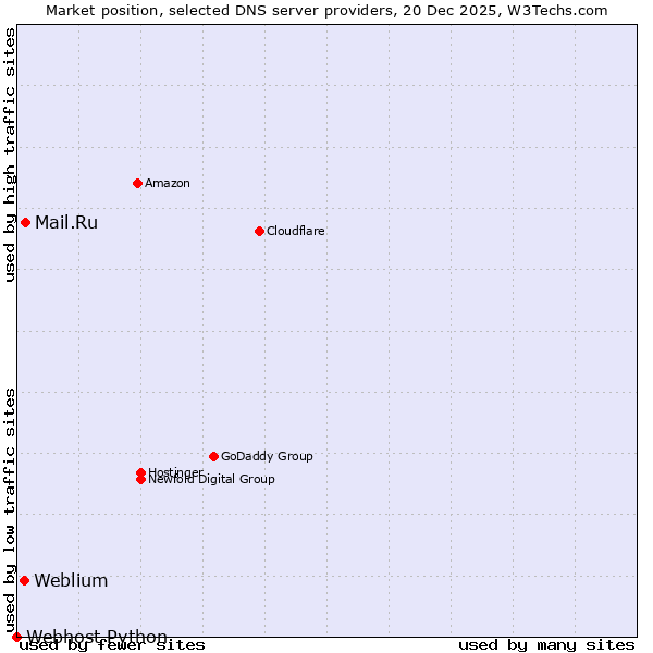 Market position of Mail.Ru vs. Weblium vs. Webhost Python