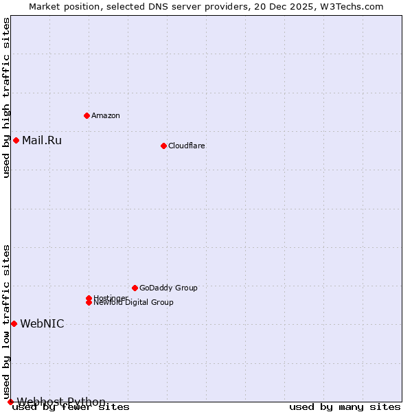 Market position of Mail.Ru vs. WebNIC vs. Webhost Python