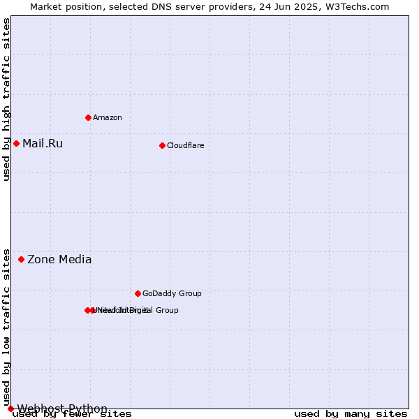 Market position of Zone Media vs. Mail.Ru vs. Webhost Python