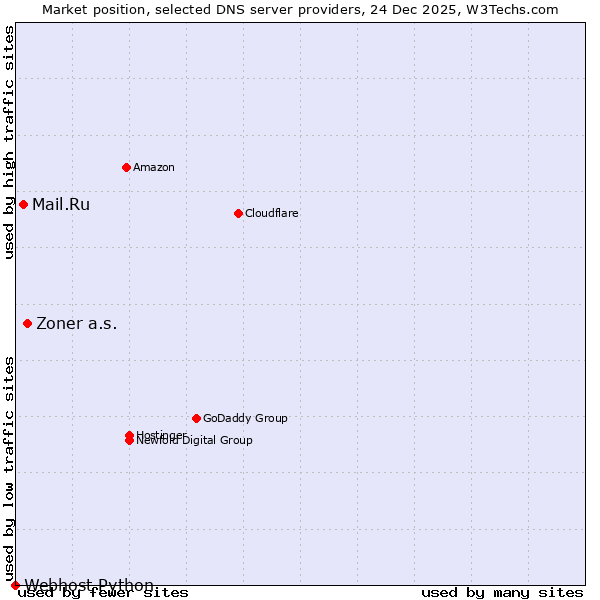 Market position of Zoner a.s. vs. Mail.Ru vs. Webhost Python