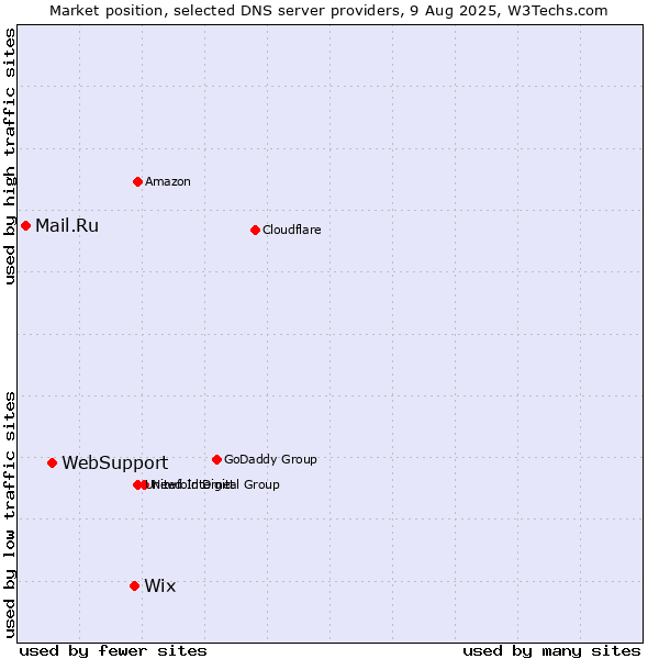 Market position of Wix vs. WebSupport vs. Mail.Ru