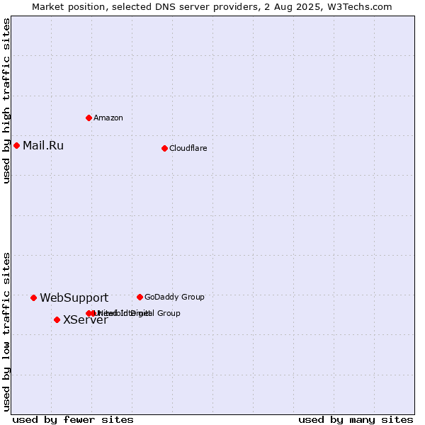 Market position of XServer vs. WebSupport vs. Mail.Ru