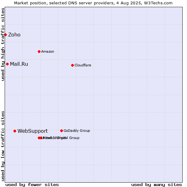 Market position of WebSupport vs. Mail.Ru vs. Zoho
