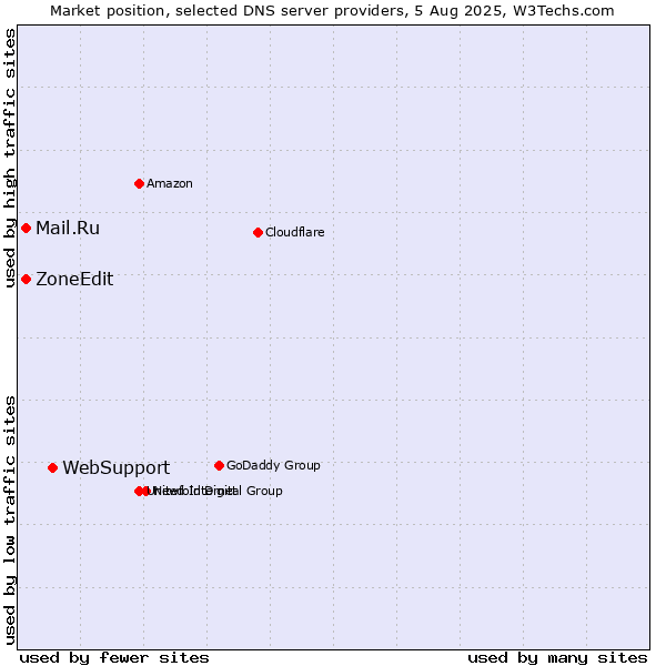 Market position of WebSupport vs. Mail.Ru vs. ZoneEdit