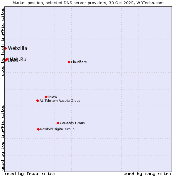 Market position of Mail.Ru vs. Webzilla vs. Uniti