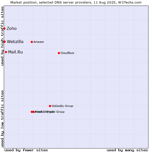 Market position of Mail.Ru vs. Webzilla vs. Zoho