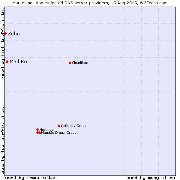 Market position of Mail.Ru vs. Zoho