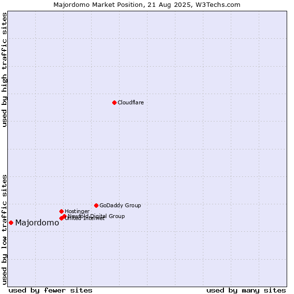 Market position of Majordomo
