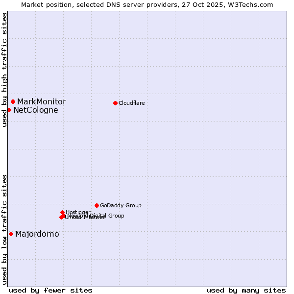 Market position of MarkMonitor vs. Majordomo vs. NetCologne