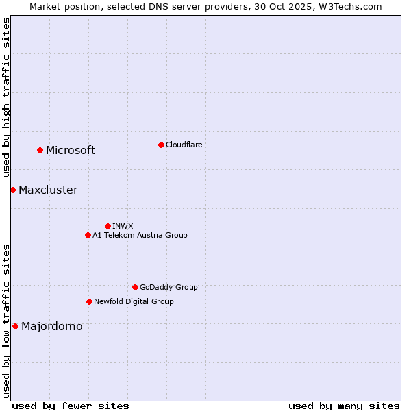Market position of Microsoft vs. Majordomo vs. Maxcluster
