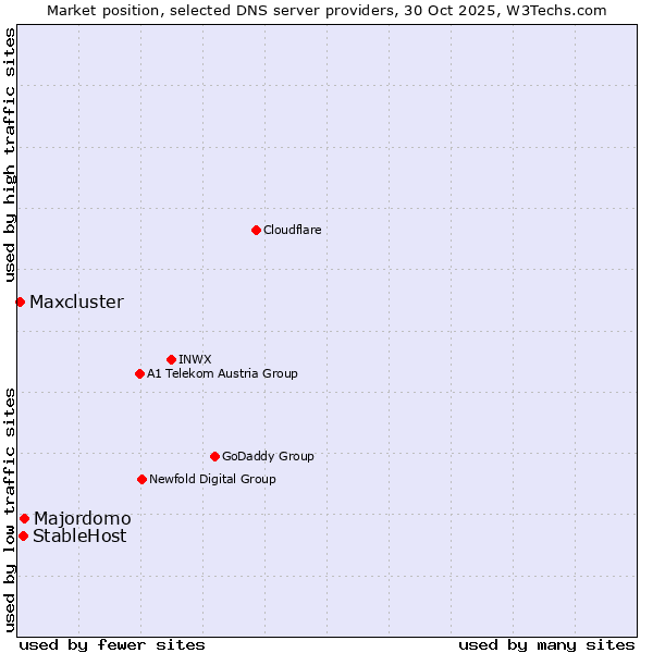 Market position of Majordomo vs. StableHost vs. Maxcluster
