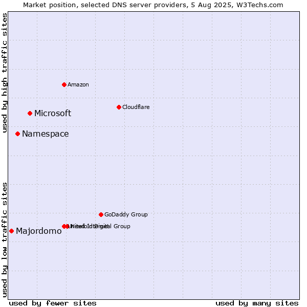 Market position of Microsoft vs. Namespace vs. Majordomo