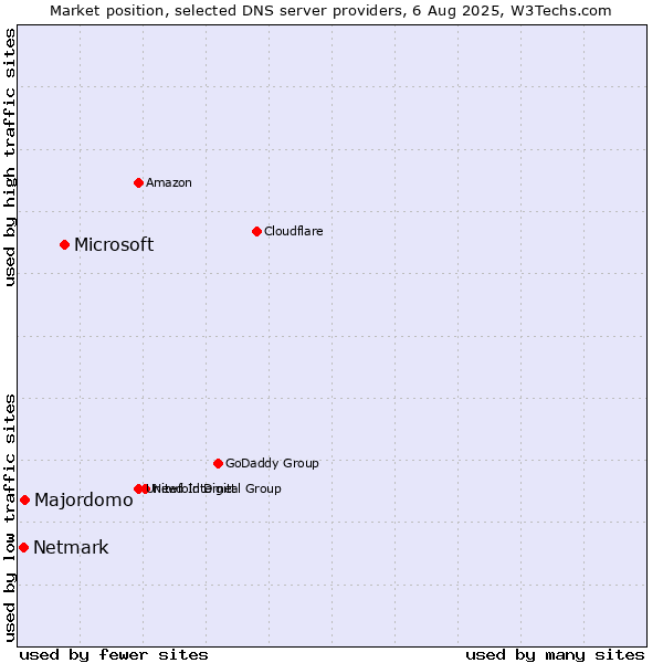 Market position of Microsoft vs. Majordomo vs. Netmark