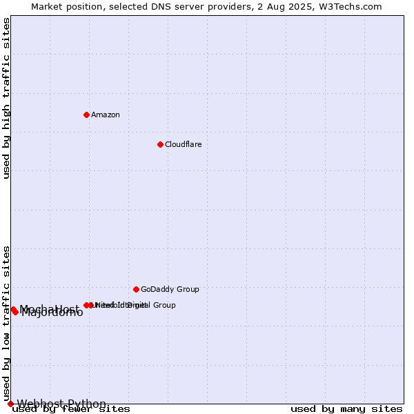 Market position of Majordomo vs. MochaHost vs. Webhost Python