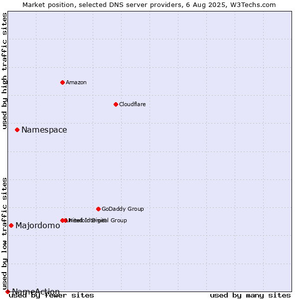 Market position of Namespace vs. Majordomo vs. NameAction