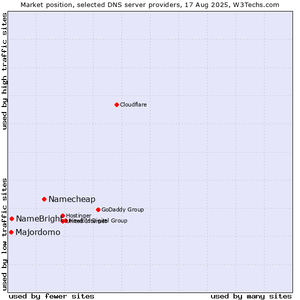 Market position of Namecheap vs. NameBright vs. Majordomo