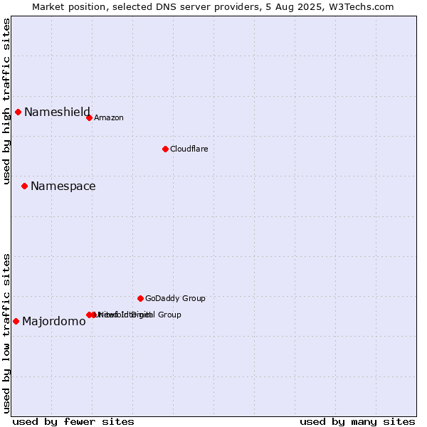 Market position of Namespace vs. Nameshield vs. Majordomo
