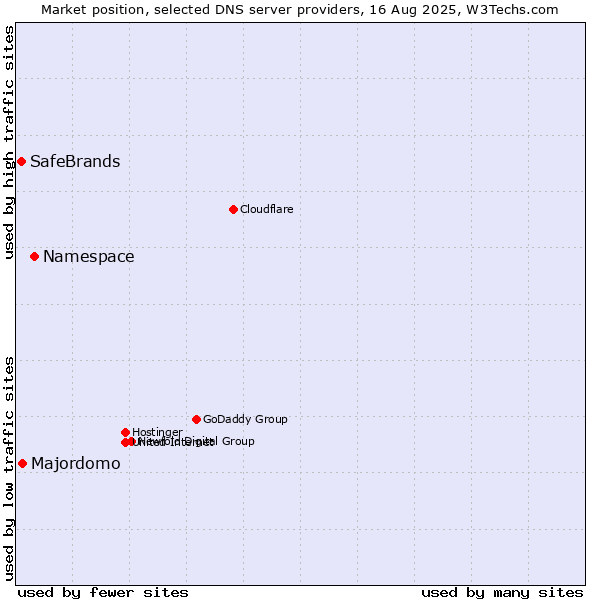 Market position of Namespace vs. Majordomo vs. SafeBrands