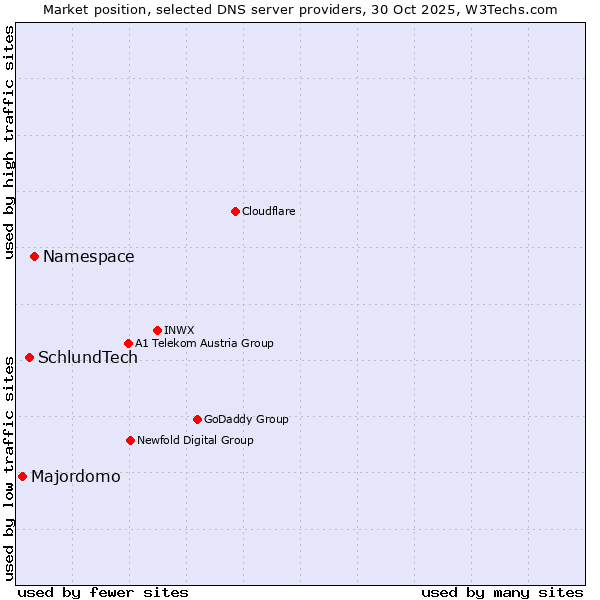 Market position of Namespace vs. SchlundTech vs. Majordomo