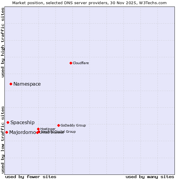 Market position of Namespace vs. Spaceship vs. Majordomo