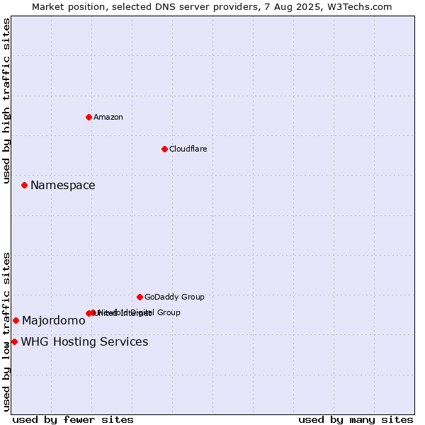 Market position of Namespace vs. Majordomo vs. WHG Hosting Services