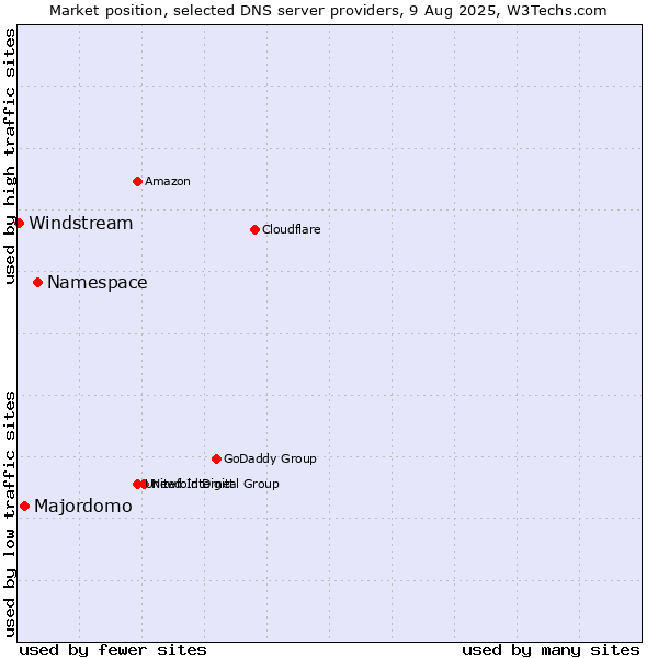 Market position of Namespace vs. Majordomo vs. Windstream