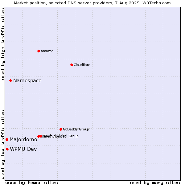 Market position of Namespace vs. WPMU Dev vs. Majordomo