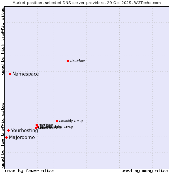 Market position of Namespace vs. Yourhosting vs. Majordomo
