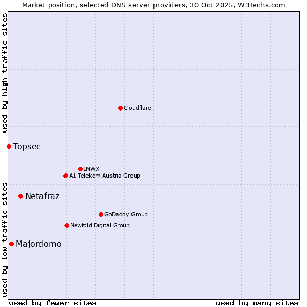 Market position of Netafraz vs. Majordomo vs. Topsec