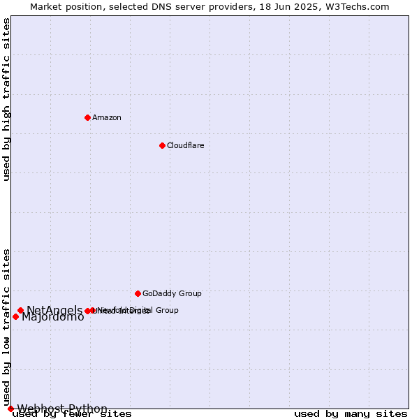 Market position of NetAngels vs. Majordomo vs. Webhost Python