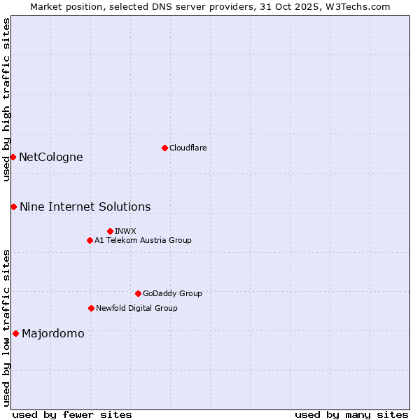 Market position of Majordomo vs. Nine Internet Solutions vs. NetCologne