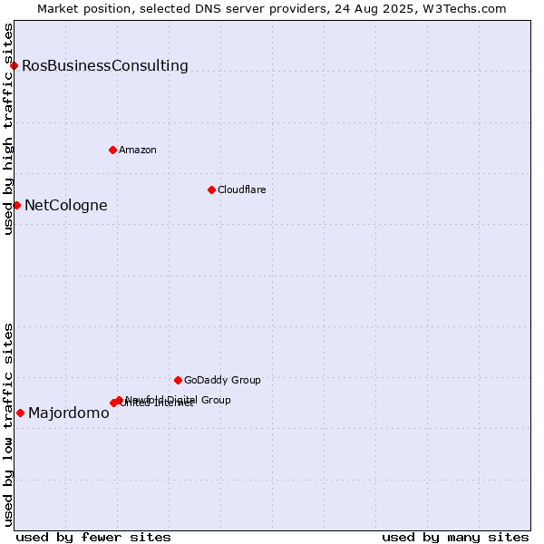 Market position of Majordomo vs. NetCologne vs. RosBusinessConsulting