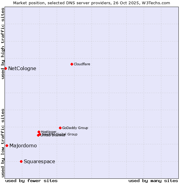 Market position of Squarespace vs. Majordomo vs. NetCologne
