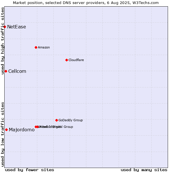 Market position of Majordomo vs. Cellcom vs. NetEase