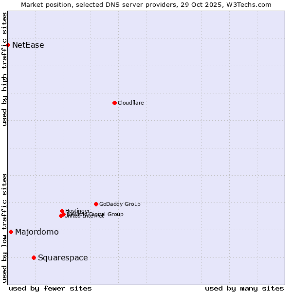 Market position of Squarespace vs. Majordomo vs. NetEase