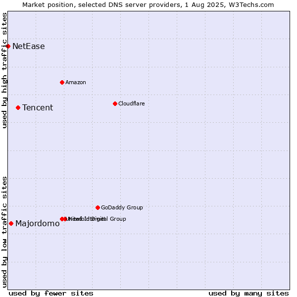 Market position of Tencent vs. Majordomo vs. NetEase