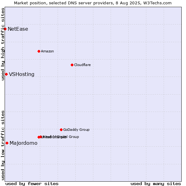 Market position of Majordomo vs. VSHosting vs. NetEase