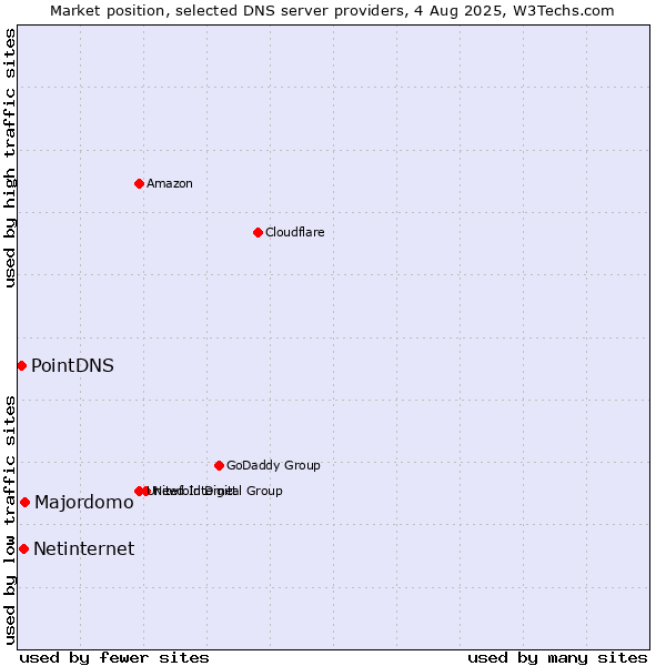 Market position of Majordomo vs. Netinternet vs. PointDNS