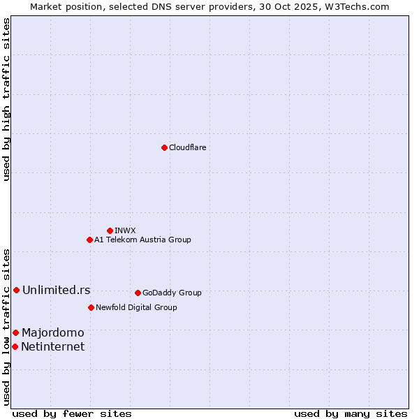 Market position of Unlimited.rs vs. Majordomo vs. Netinternet